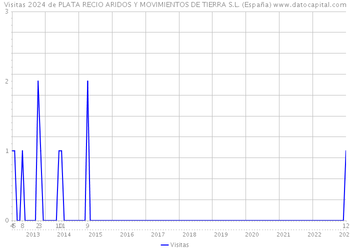 Visitas 2024 de PLATA RECIO ARIDOS Y MOVIMIENTOS DE TIERRA S.L. (España) 