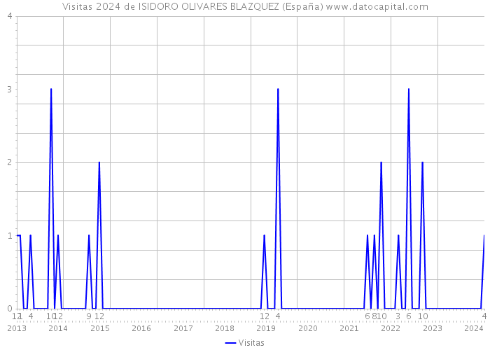 Visitas 2024 de ISIDORO OLIVARES BLAZQUEZ (España) 