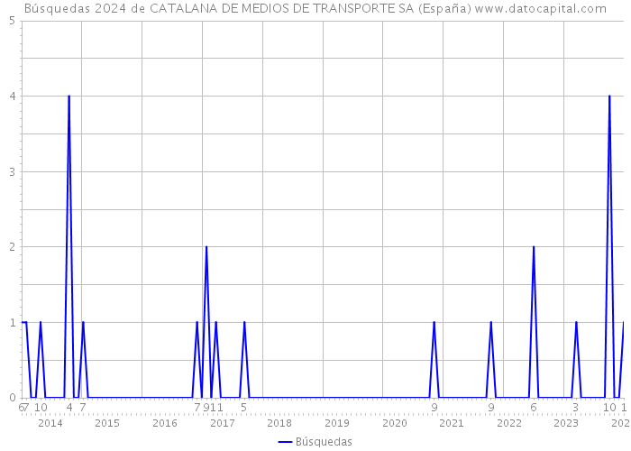 Búsquedas 2024 de CATALANA DE MEDIOS DE TRANSPORTE SA (España) 