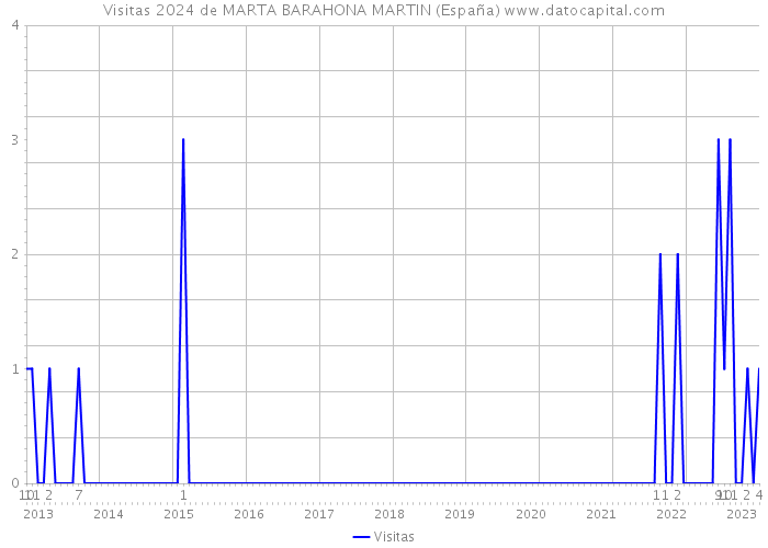 Visitas 2024 de MARTA BARAHONA MARTIN (España) 