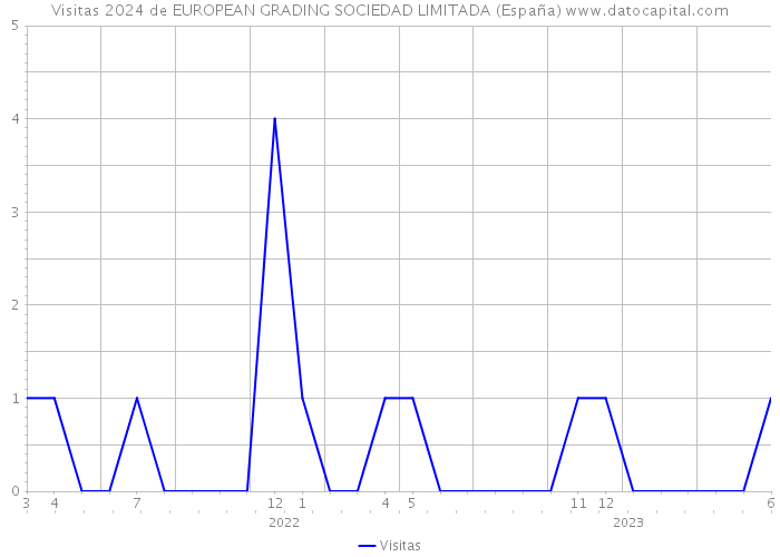 Visitas 2024 de EUROPEAN GRADING SOCIEDAD LIMITADA (España) 