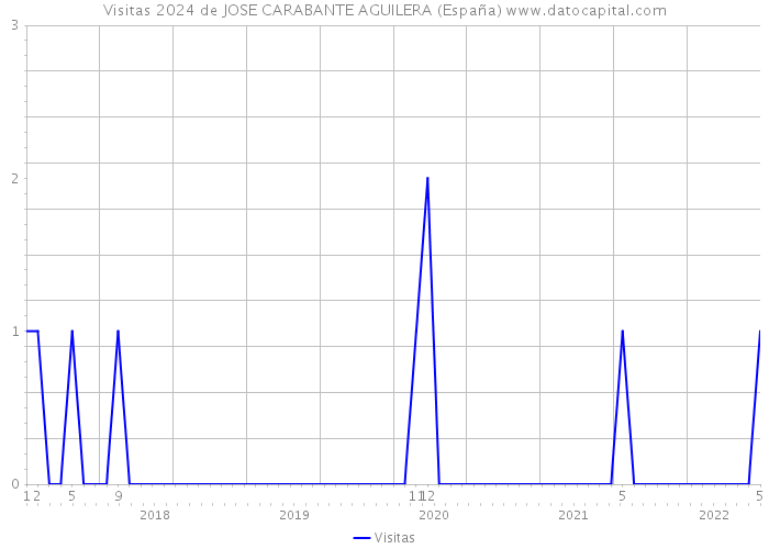 Visitas 2024 de JOSE CARABANTE AGUILERA (España) 