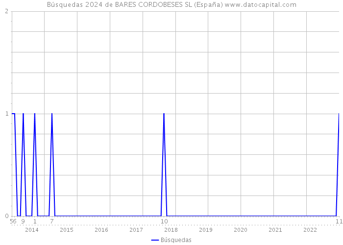Búsquedas 2024 de BARES CORDOBESES SL (España) 
