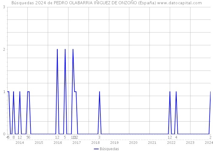 Búsquedas 2024 de PEDRO OLABARRIA IÑIGUEZ DE ONZOÑO (España) 