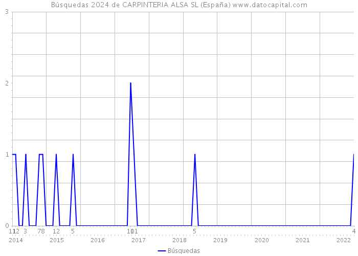 Búsquedas 2024 de CARPINTERIA ALSA SL (España) 