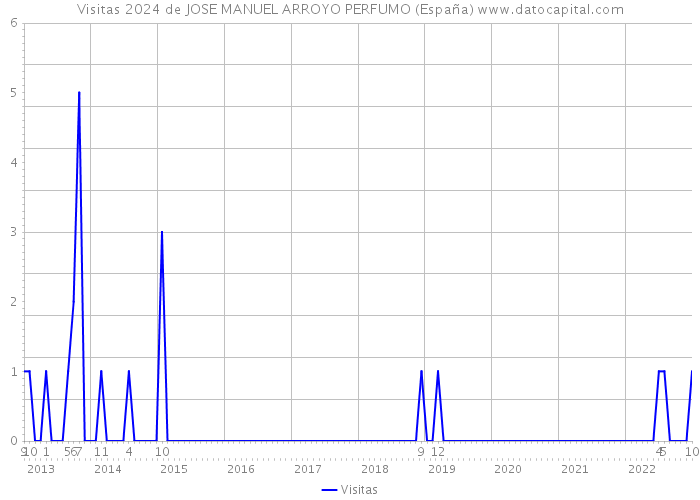 Visitas 2024 de JOSE MANUEL ARROYO PERFUMO (España) 