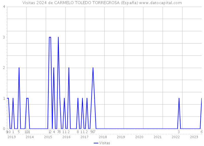 Visitas 2024 de CARMELO TOLEDO TORREGROSA (España) 