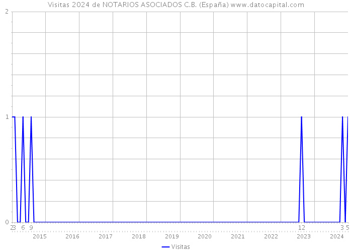 Visitas 2024 de NOTARIOS ASOCIADOS C.B. (España) 