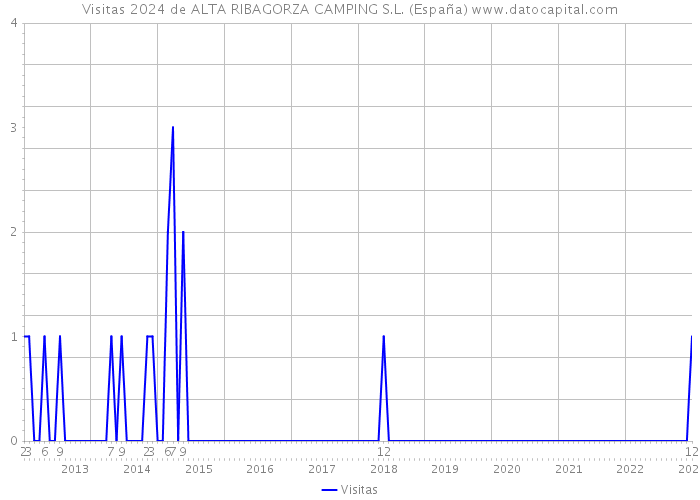 Visitas 2024 de ALTA RIBAGORZA CAMPING S.L. (España) 