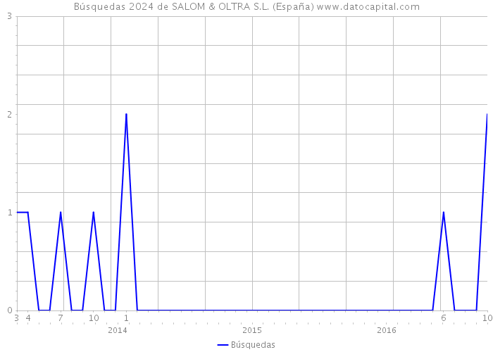 Búsquedas 2024 de SALOM & OLTRA S.L. (España) 