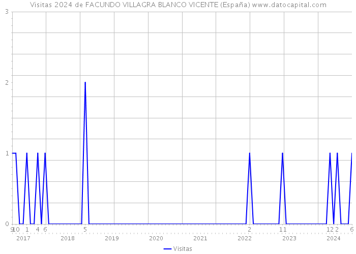 Visitas 2024 de FACUNDO VILLAGRA BLANCO VICENTE (España) 