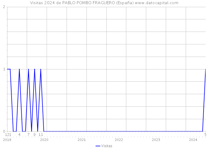 Visitas 2024 de PABLO POMBO FRAGUERO (España) 