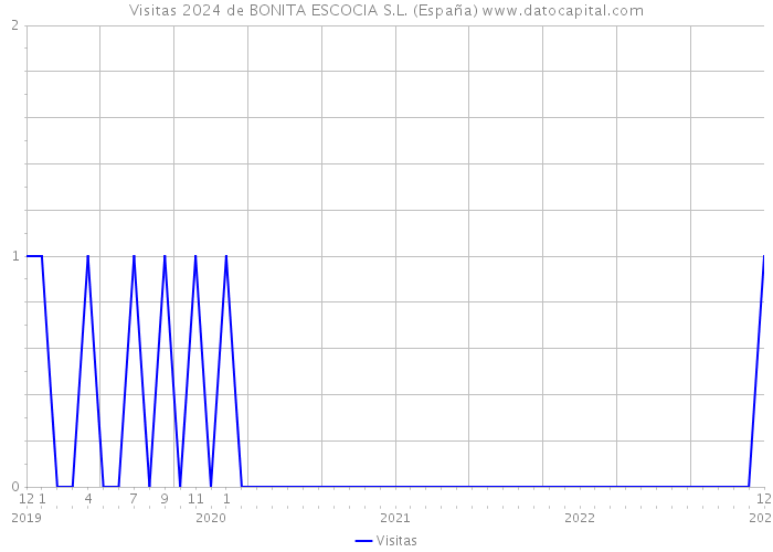 Visitas 2024 de BONITA ESCOCIA S.L. (España) 