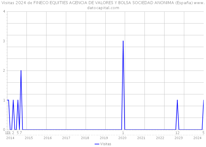 Visitas 2024 de FINECO EQUITIES AGENCIA DE VALORES Y BOLSA SOCIEDAD ANONIMA (España) 