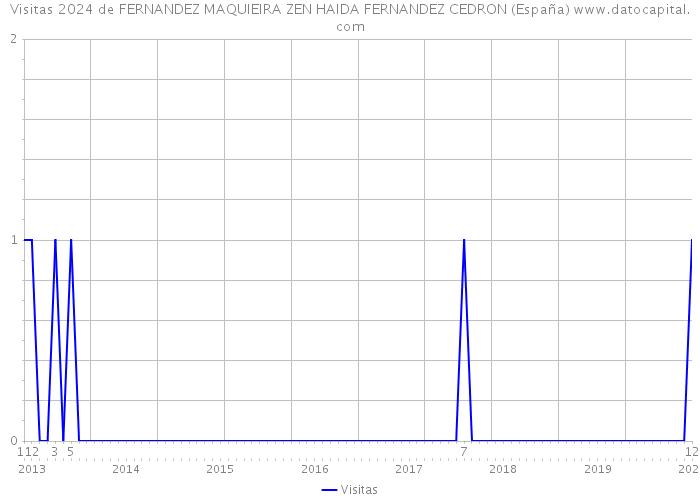 Visitas 2024 de FERNANDEZ MAQUIEIRA ZEN HAIDA FERNANDEZ CEDRON (España) 