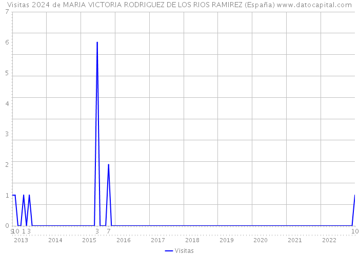Visitas 2024 de MARIA VICTORIA RODRIGUEZ DE LOS RIOS RAMIREZ (España) 
