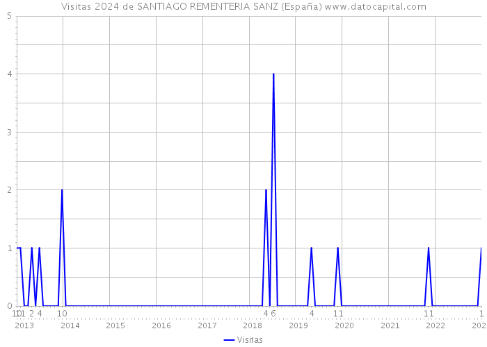Visitas 2024 de SANTIAGO REMENTERIA SANZ (España) 