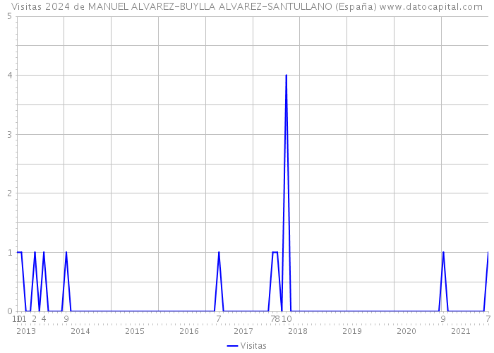 Visitas 2024 de MANUEL ALVAREZ-BUYLLA ALVAREZ-SANTULLANO (España) 