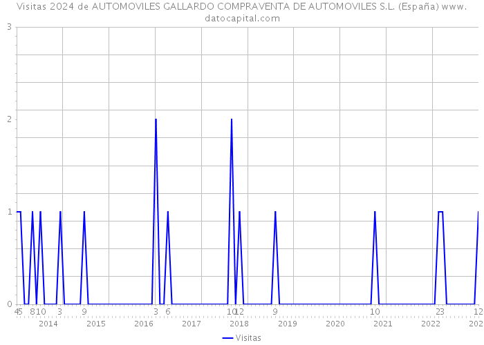 Visitas 2024 de AUTOMOVILES GALLARDO COMPRAVENTA DE AUTOMOVILES S.L. (España) 