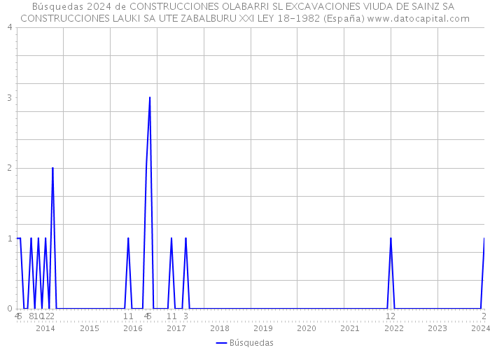 Búsquedas 2024 de CONSTRUCCIONES OLABARRI SL EXCAVACIONES VIUDA DE SAINZ SA CONSTRUCCIONES LAUKI SA UTE ZABALBURU XXI LEY 18-1982 (España) 