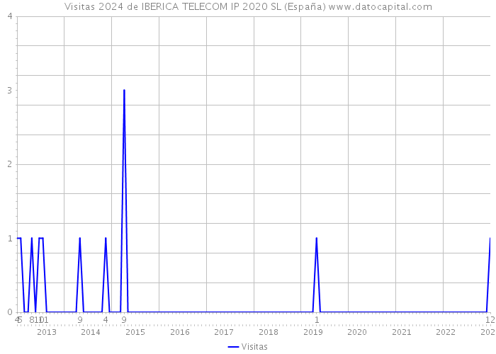 Visitas 2024 de IBERICA TELECOM IP 2020 SL (España) 
