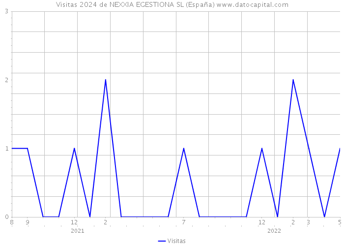 Visitas 2024 de NEXXIA EGESTIONA SL (España) 