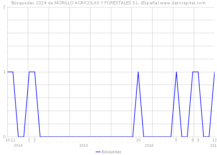 Búsquedas 2024 de MORILLO AGRICOLAS Y FORESTALES S.L. (España) 