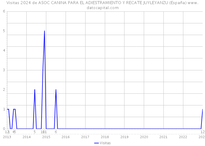 Visitas 2024 de ASOC CANINA PARA EL ADIESTRAMIENTO Y RECATE JUYLEYANZU (España) 