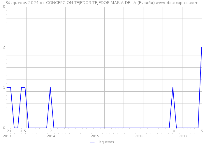 Búsquedas 2024 de CONCEPCION TEJEDOR TEJEDOR MARIA DE LA (España) 