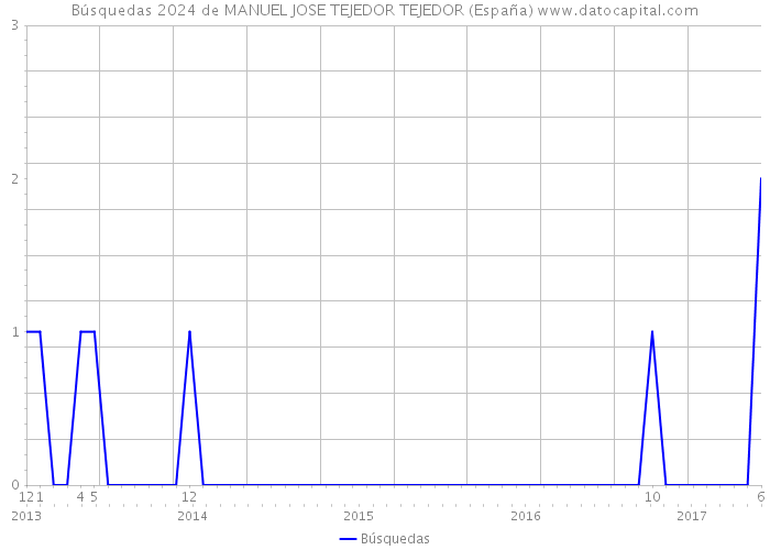 Búsquedas 2024 de MANUEL JOSE TEJEDOR TEJEDOR (España) 