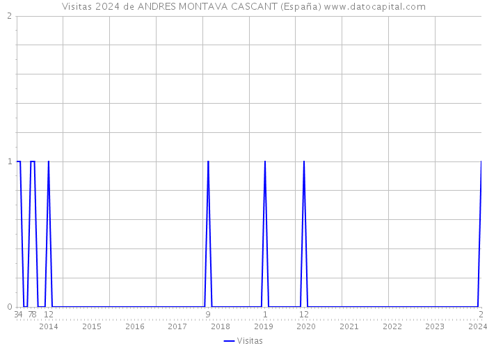 Visitas 2024 de ANDRES MONTAVA CASCANT (España) 