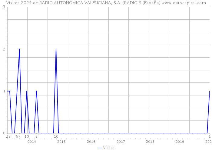 Visitas 2024 de RADIO AUTONOMICA VALENCIANA, S.A. (RADIO 9 (España) 