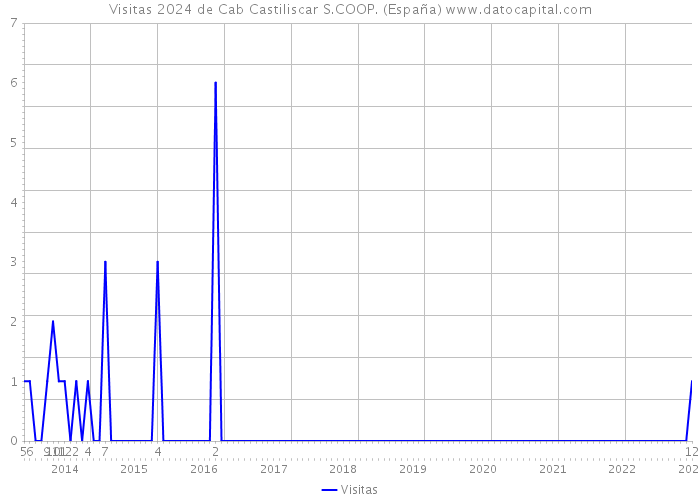 Visitas 2024 de Cab Castiliscar S.COOP. (España) 