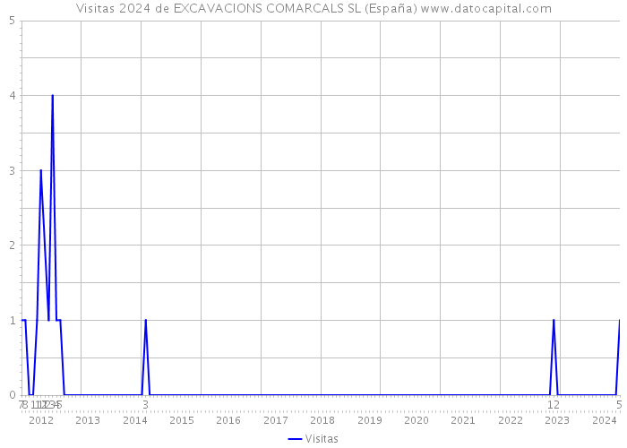 Visitas 2024 de EXCAVACIONS COMARCALS SL (España) 