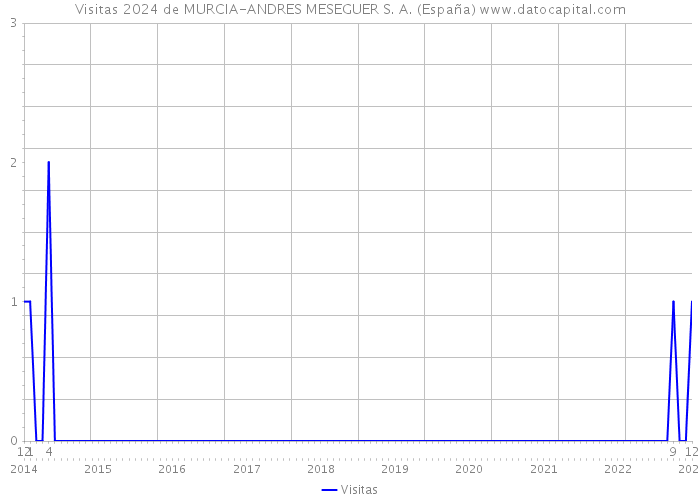 Visitas 2024 de MURCIA-ANDRES MESEGUER S. A. (España) 