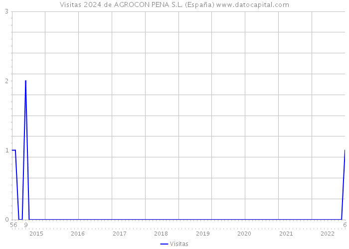 Visitas 2024 de AGROCON PENA S.L. (España) 