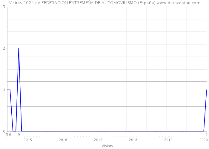 Visitas 2024 de FEDERACION EXTREMEÑA DE AUTOMOVILISMO (España) 