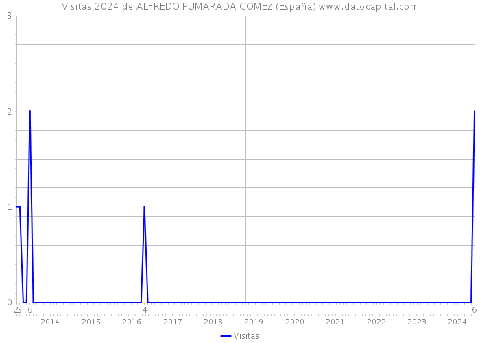 Visitas 2024 de ALFREDO PUMARADA GOMEZ (España) 