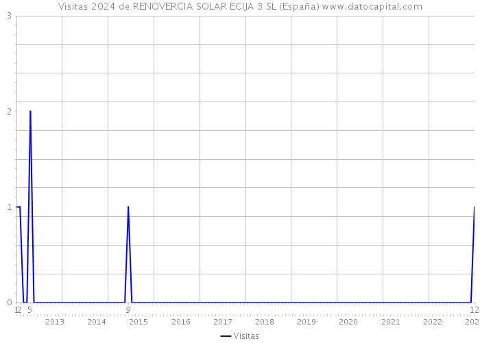 Visitas 2024 de RENOVERCIA SOLAR ECIJA 3 SL (España) 