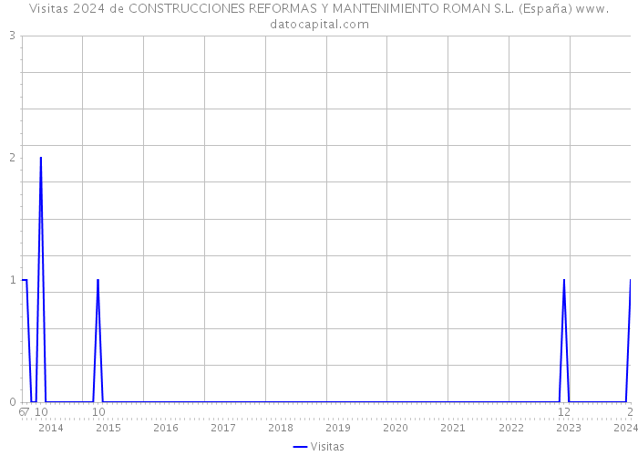 Visitas 2024 de CONSTRUCCIONES REFORMAS Y MANTENIMIENTO ROMAN S.L. (España) 