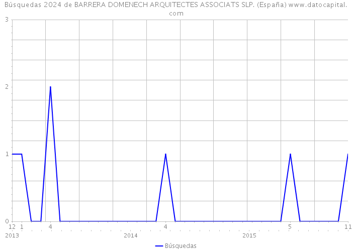Búsquedas 2024 de BARRERA DOMENECH ARQUITECTES ASSOCIATS SLP. (España) 