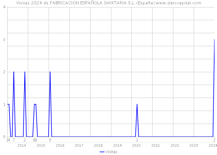 Visitas 2024 de FABRICACION ESPAÑOLA SANITARIA S.L. (España) 