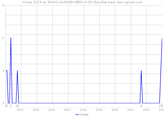 Visitas 2024 de SPAAS KAARSEN IBERICA SA (España) 