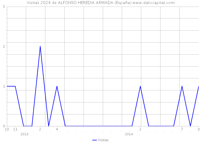 Visitas 2024 de ALFONSO HEREDIA ARMADA (España) 