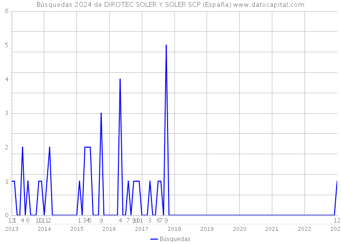 Búsquedas 2024 de DIROTEC SOLER Y SOLER SCP (España) 