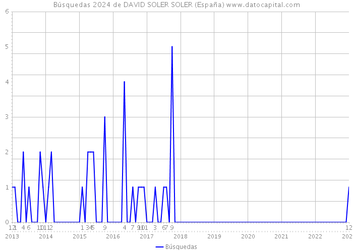 Búsquedas 2024 de DAVID SOLER SOLER (España) 