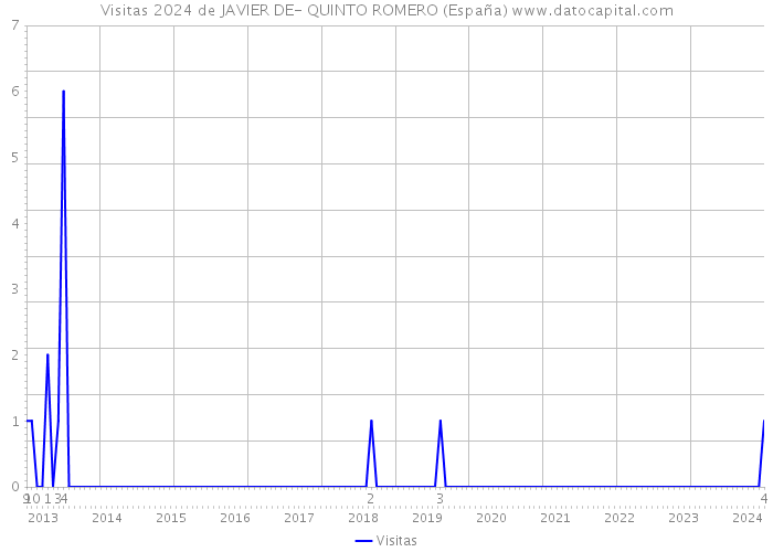 Visitas 2024 de JAVIER DE- QUINTO ROMERO (España) 