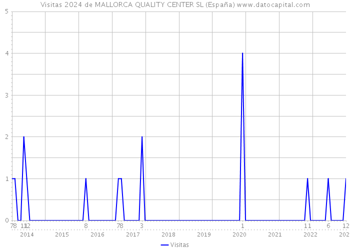 Visitas 2024 de MALLORCA QUALITY CENTER SL (España) 