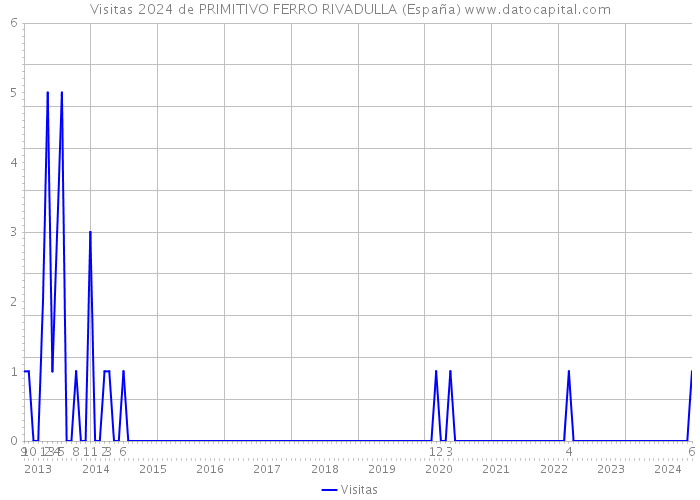 Visitas 2024 de PRIMITIVO FERRO RIVADULLA (España) 