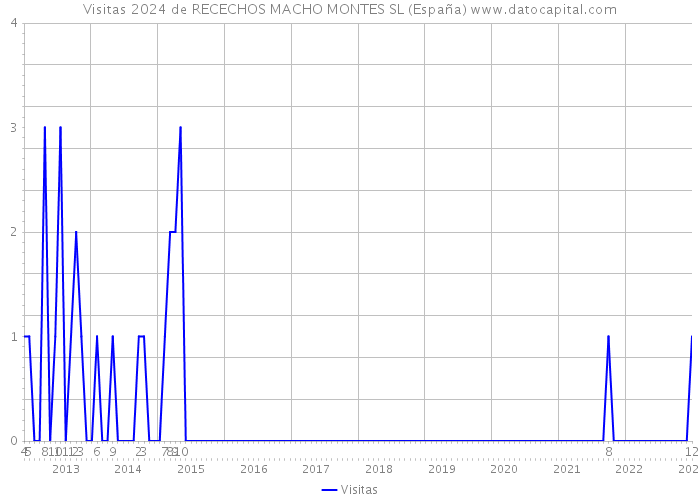 Visitas 2024 de RECECHOS MACHO MONTES SL (España) 